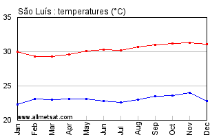 Sao Luis, Maranhao Brazil Annual Temperature Graph